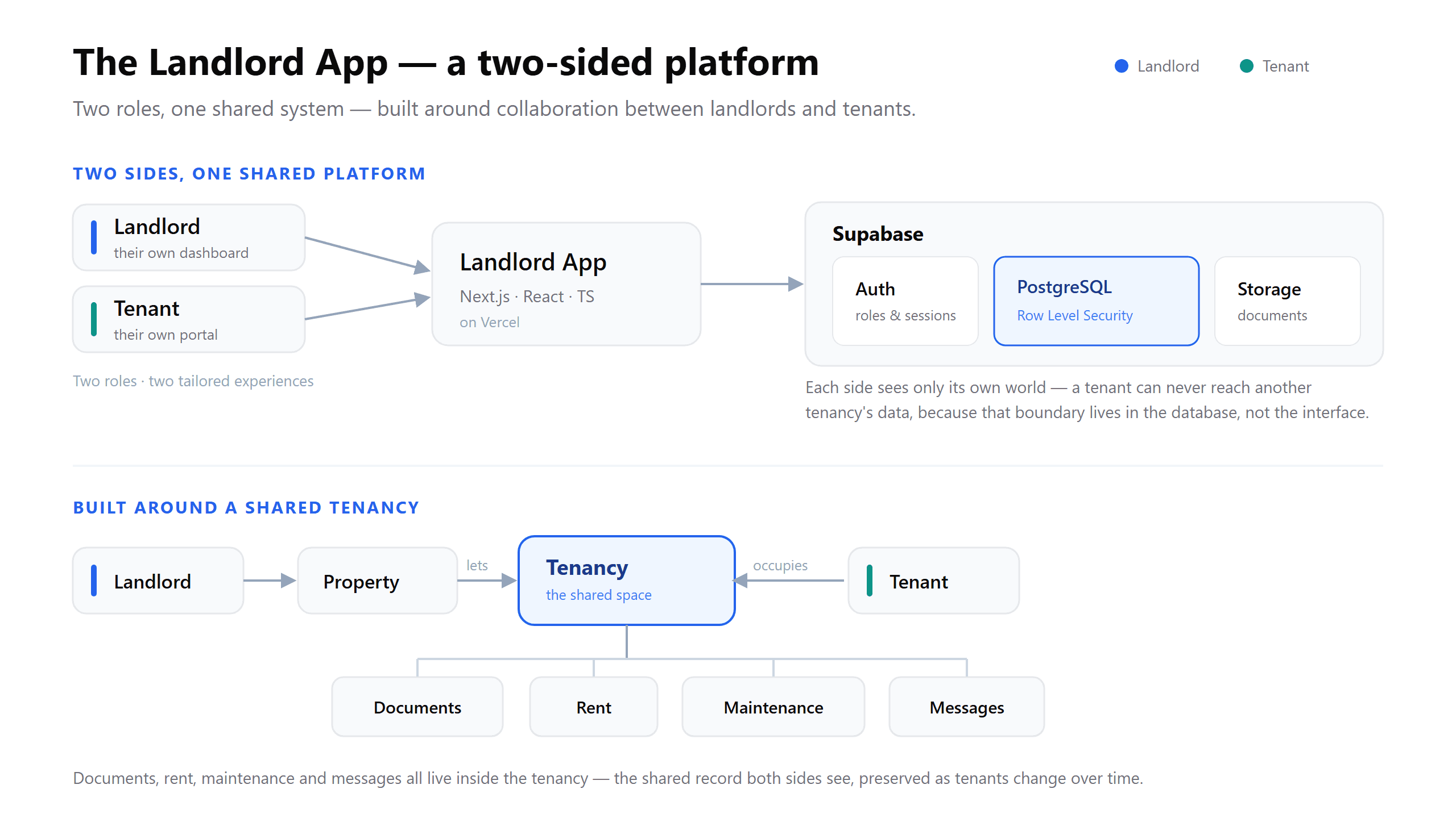 Architecture of the Landlord App: a two-sided platform where landlords and tenants each get their own experience but share one system, backed by Supabase with Row Level Security, all built around a shared tenancy.