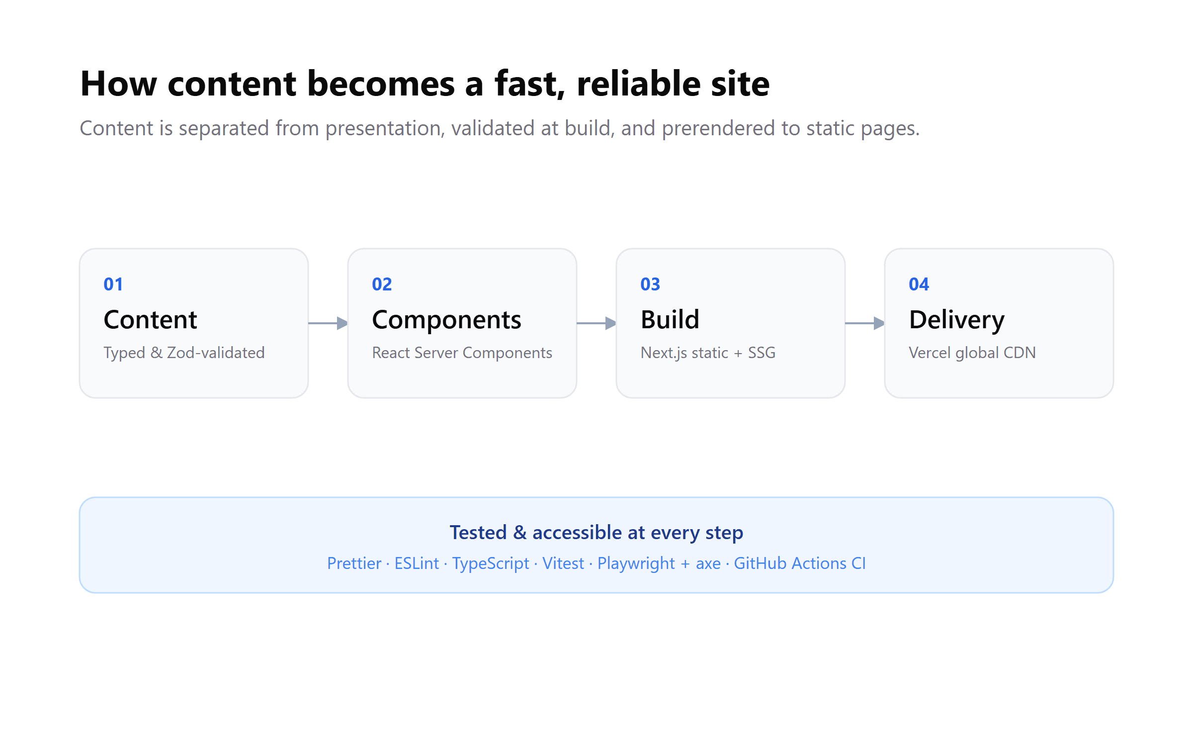 Architecture diagram: content is typed and validated, rendered by React Server Components, built by Next.js, and delivered via Vercel's CDN, tested at every step.